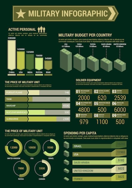 A detailed infographic comparing the military spending of the top 5 countries, showing the US budget dwarfing the others with clear bar graphs.